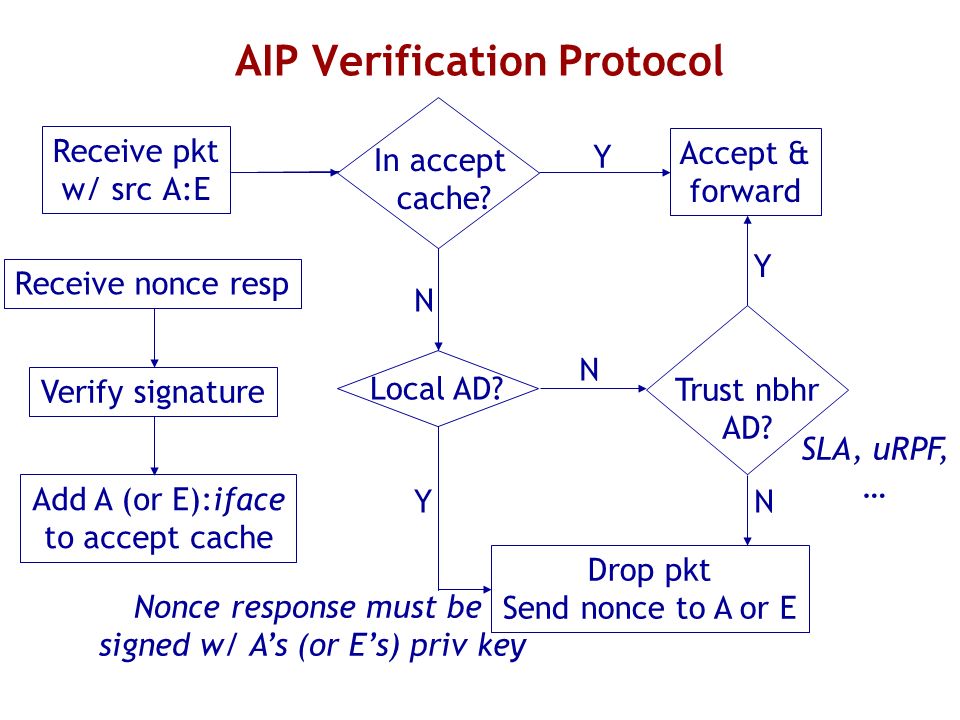 AIP Verification Protocol Receive pkt w/ src A:E Drop pkt Send nonce to A or E Nonce response must be signed w/ As (or Es) priv key Receive nonce resp Verify signature Add A (or E):iface to accept cache Local AD.