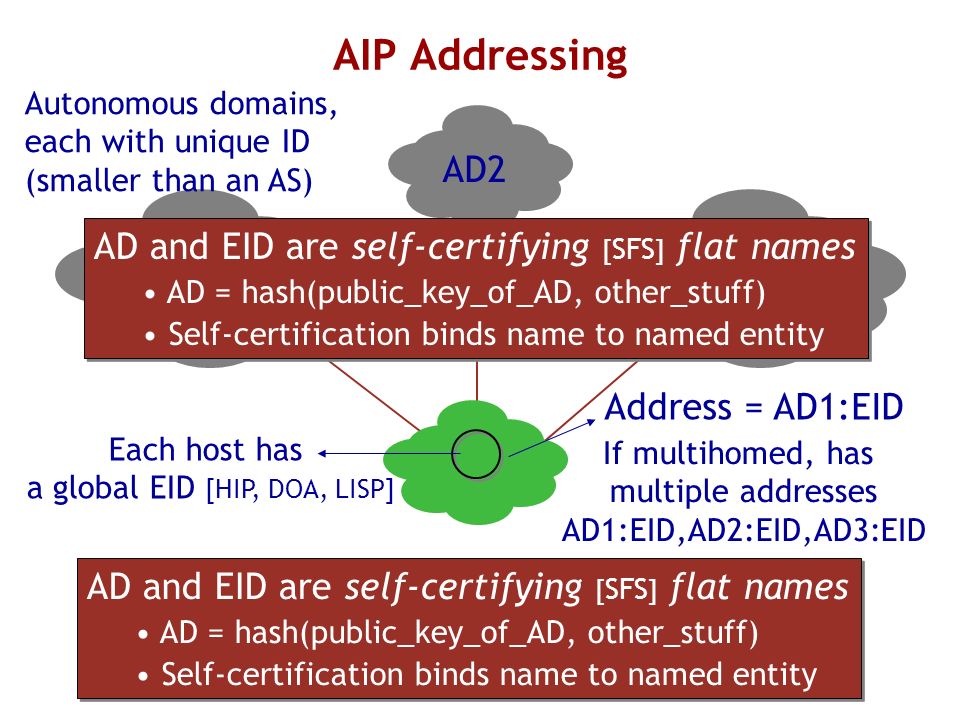 AIP Addressing Autonomous domains, each with unique ID (smaller than an AS) AD1 AD2 AD3 Address = AD1:EID Each host has a global EID [HIP, DOA, LISP] AD and EID are self-certifying [ SFS ] flat names AD = hash(public_key_of_AD, other_stuff) Self-certification binds name to named entity AD and EID are self-certifying [ SFS ] flat names AD = hash(public_key_of_AD, other_stuff) Self-certification binds name to named entity If multihomed, has multiple addresses AD1:EID,AD2:EID,AD3:EID AD and EID are self-certifying [ SFS ] flat names AD = hash(public_key_of_AD, other_stuff) Self-certification binds name to named entity AD and EID are self-certifying [ SFS ] flat names AD = hash(public_key_of_AD, other_stuff) Self-certification binds name to named entity