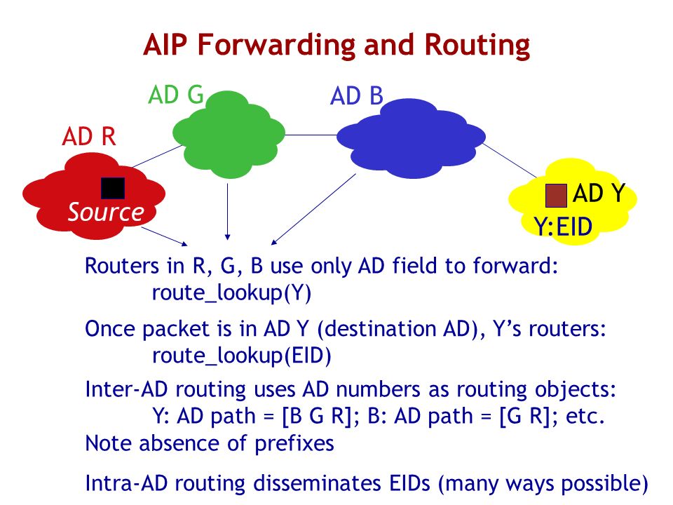 AIP Forwarding and Routing Y:EID AD R AD G AD B AD Y Source Routers in R, G, B use only AD field to forward: route_lookup(Y) Once packet is in AD Y (destination AD), Ys routers: route_lookup(EID) Inter-AD routing uses AD numbers as routing objects: Y: AD path = [B G R]; B: AD path = [G R]; etc.
