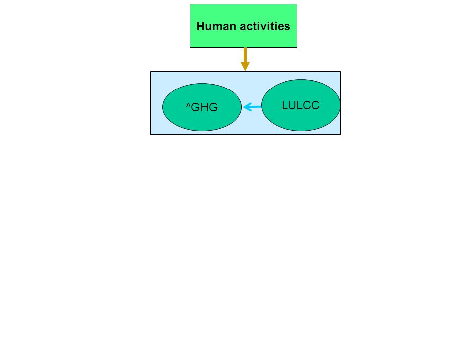 ^GHG Human activities LULCC