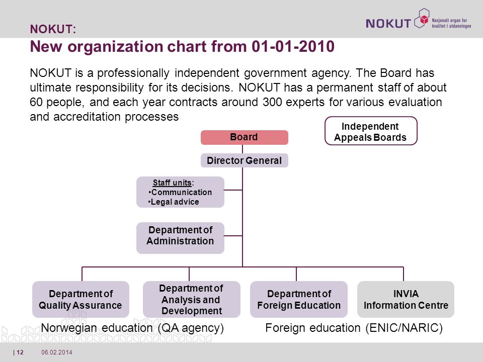 | 12 NOKUT: New organization chart from NOKUT is a professionally independent government agency.