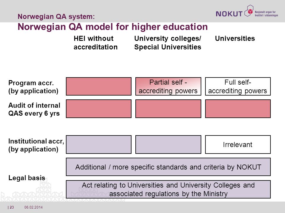 | 23 Act relating to Universities and University Colleges and associated regulations by the Ministry Norwegian QA system: Norwegian QA model for higher education Additional / more specific standards and criteria by NOKUT Irrelevant Partial self - accrediting powers Full self- accrediting powers Legal basis Institutional accr, (by application) Program accr.