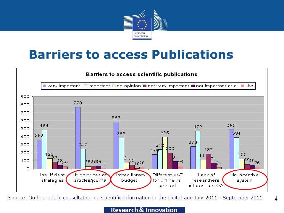 Research & Innovation 4 Barriers to access Publications Source: On-line public consultation on scientific information in the digital age July September 2011