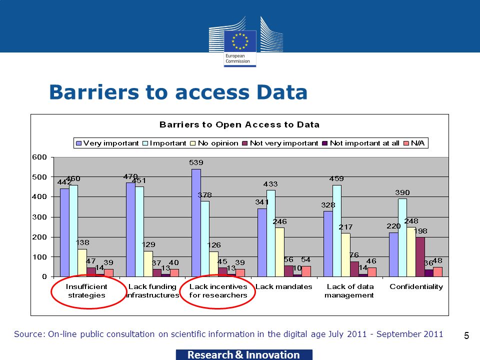 Research & Innovation 5 Barriers to access Data Source: On-line public consultation on scientific information in the digital age July September 2011