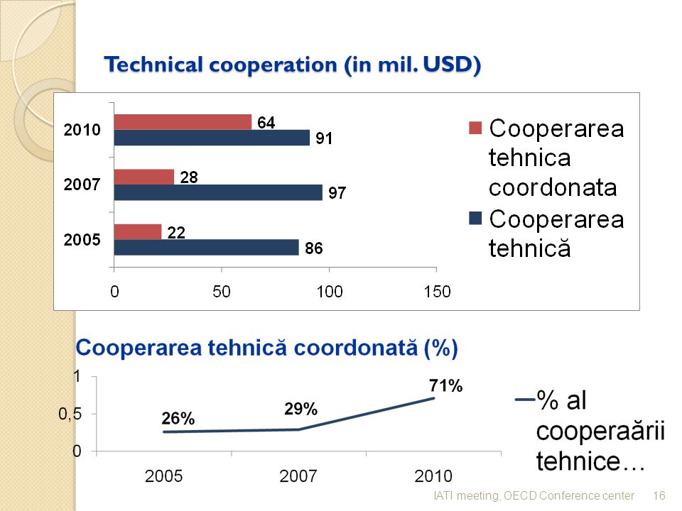 Technical cooperation (in mil. USD) 16IATI meeting, OECD Conference center