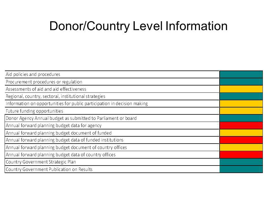 Donor/Country Level Information