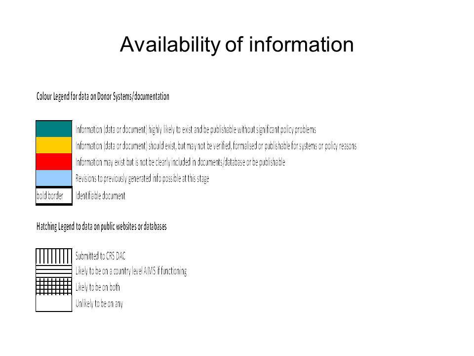Availability of information