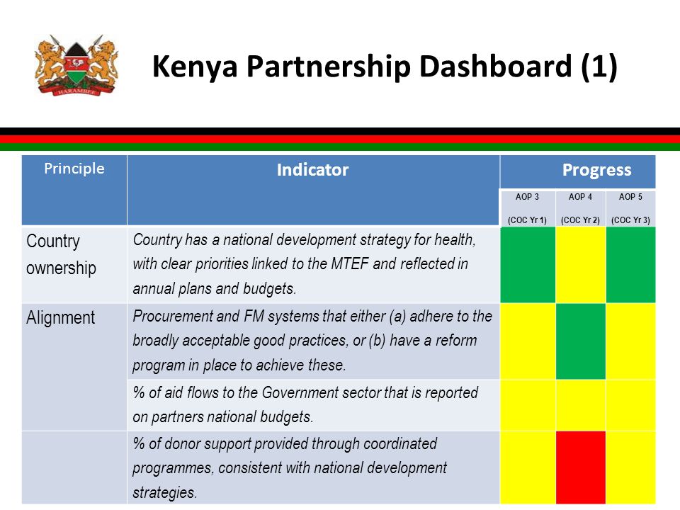 Kenya Partnership Dashboard (1) l xx Principle Indicator Progress AOP 3 (COC Yr 1) AOP 4 (COC Yr 2) AOP 5 (COC Yr 3) Country ownership Country has a national development strategy for health, with clear priorities linked to the MTEF and reflected in annual plans and budgets.