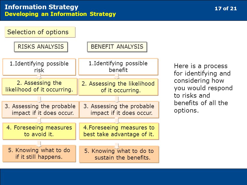 17 of 21 Information Strategy Developing an Information Strategy Selection of options 1.Identifying possible benefit 2.