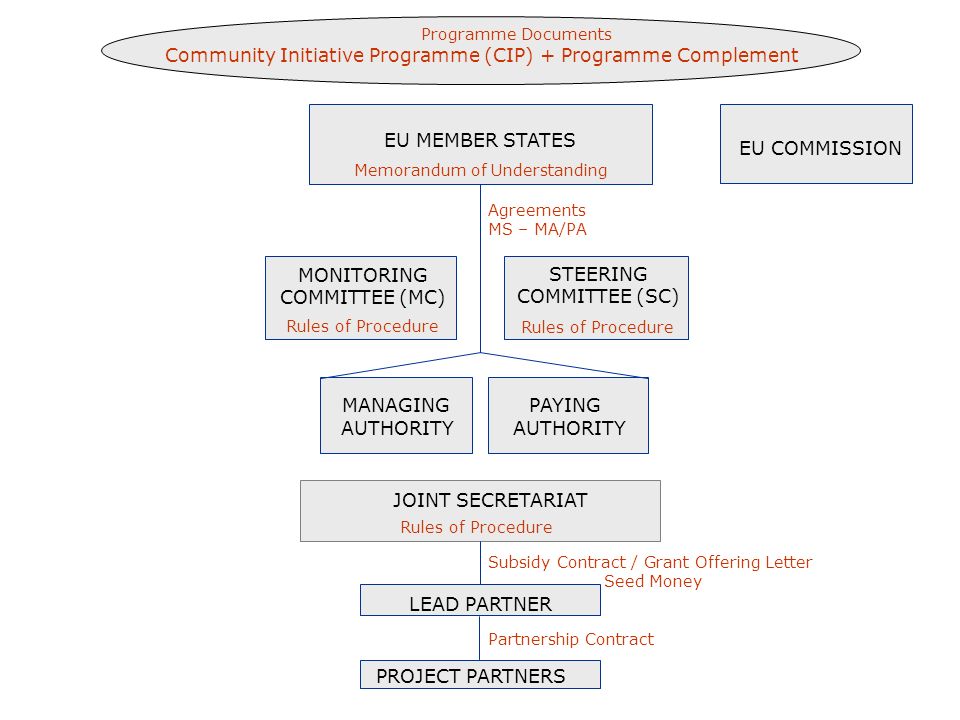 Programme Documents Community Initiative Programme (CIP) + Programme Complement EU MEMBER STATES EU COMMISSION LEAD PARTNER PROJECT PARTNERS Memorandum of Understanding MANAGING AUTHORITY PAYING AUTHORITY JOINT SECRETARIAT Rules of Procedure MONITORING COMMITTEE (MC) Rules of Procedure STEERING COMMITTEE (SC) Rules of Procedure Agreements MS – MA/PA Subsidy Contract / Grant Offering Letter Seed Money Partnership Contract