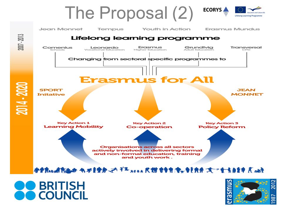 The Proposal (2) Architecture: This diagram demonstrates the proposed changes under the Erasmus for All proposal.