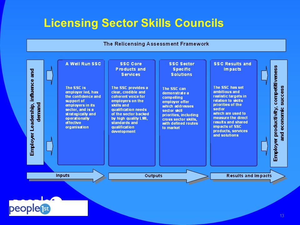 13 Licensing Sector Skills Councils