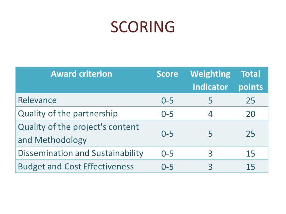 SCORING Award criterionScore Weighting indicator Total points Relevance Quality of the partnership Quality of the project s content and Methodology Dissemination and Sustainability Budget and Cost Effectiveness