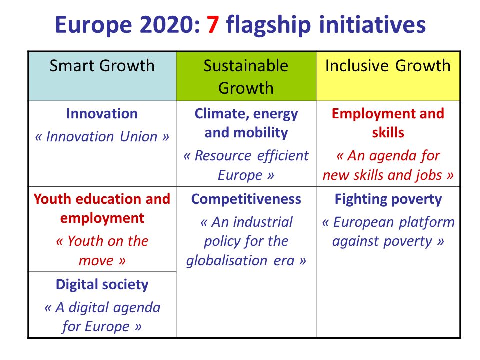 Europe 2020: 7 flagship initiatives Smart GrowthSustainable Growth Inclusive Growth Innovation « Innovation Union » Climate, energy and mobility « Resource efficient Europe » Employment and skills « An agenda for new skills and jobs » Youth education and employment « Youth on the move » Competitiveness « An industrial policy for the globalisation era » Fighting poverty « European platform against poverty » Digital society « A digital agenda for Europe »