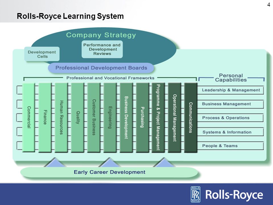 4 Rolls-Royce Learning System
