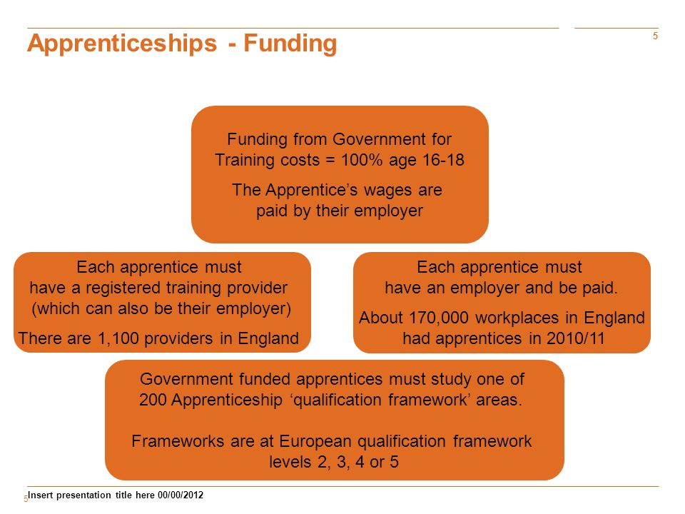 5 Insert presentation title here 00/00/ Apprenticeships - Funding Funding from Government for Training costs = 100% age The Apprentices wages are paid by their employer Each apprentice must have an employer and be paid.