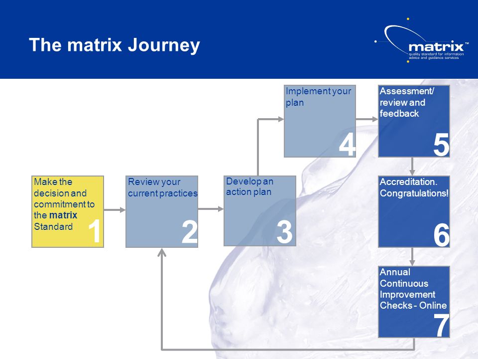 The matrix Journey Review your current practices 2 Make the decision and commitment to the matrix Standard 1 Develop an action plan 3 Implement your plan 4 Assessment/ review and feedback 5 Accreditation.