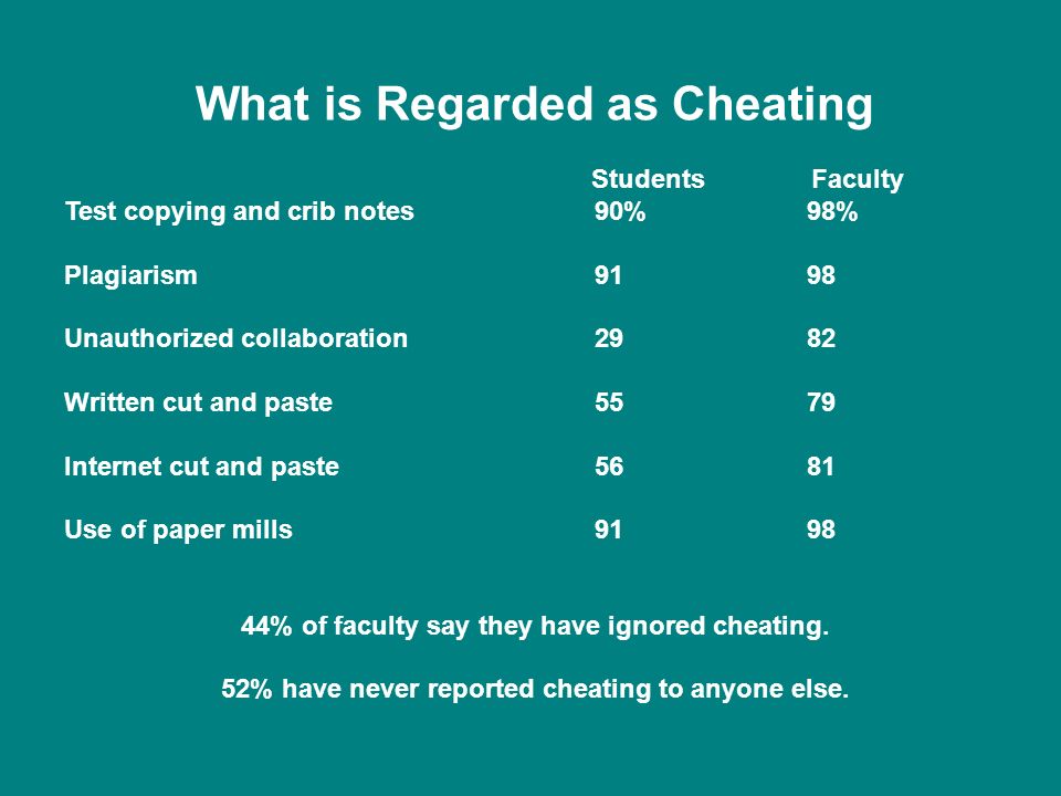 What is Regarded as Cheating Students Faculty Test copying and crib notes90%98% Plagiarism 9198 Unauthorized collaboration2982 Written cut and paste5579 Internet cut and paste5681 Use of paper mills % of faculty say they have ignored cheating.