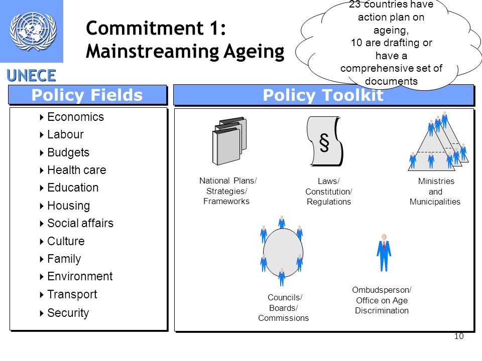 UNECE 10 Commitment 1: Mainstreaming Ageing Policy Toolkit Han dbo ok § § National Plans/ Strategies/ Frameworks Laws/ Constitution/ Regulations Ministries and Municipalities Councils/ Boards/ Commissions Ombudsperson/ Office on Age Discrimination Policy Fields Economics Labour Budgets Health care Education Housing Social affairs Culture Family Environment Transport Security Economics Labour Budgets Health care Education Housing Social affairs Culture Family Environment Transport Security 23 countries have action plan on ageing, 10 are drafting or have a comprehensive set of documents