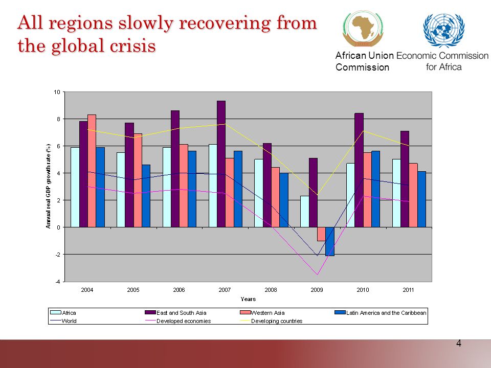 African Union Commission 4 All regions slowly recovering from the global crisis