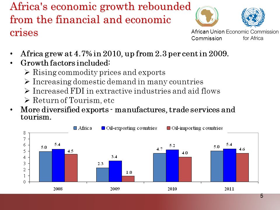 African Union Commission 5 Africa s economic growth rebounded from the financial and economic crises Africa grew at 4.7% in 2010, up from 2.3 per cent in 2009.