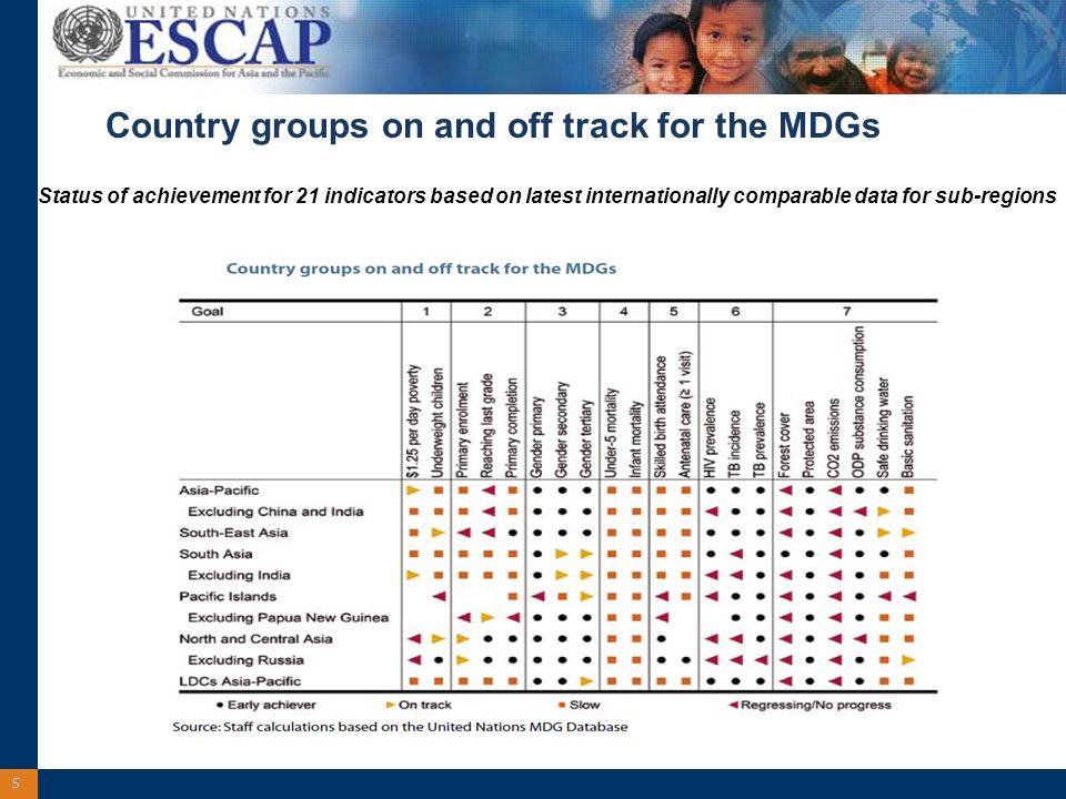 5 Country groups on and off track for the MDGs Status of achievement for 21 indicators based on latest internationally comparable data for sub-regions