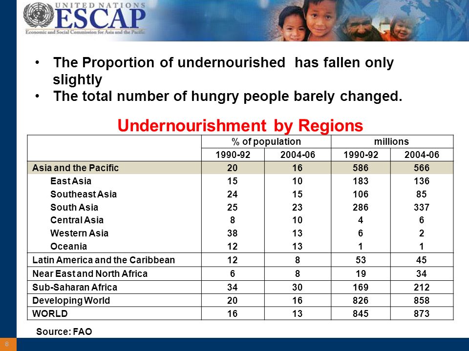 8 The Proportion of undernourished has fallen only slightly The total number of hungry people barely changed.