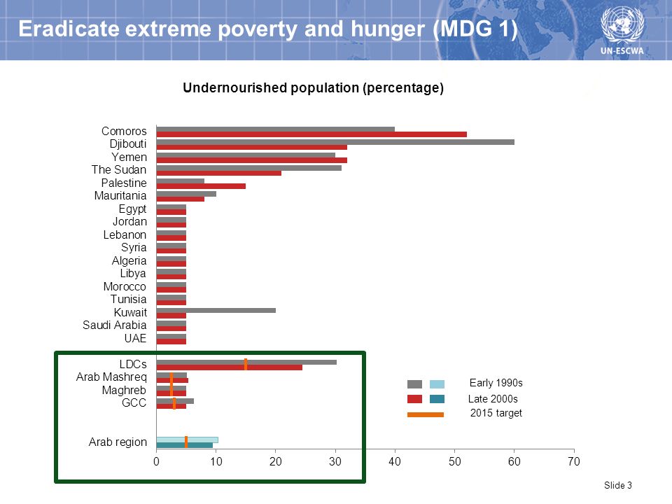 Eradicate extreme poverty and hunger (MDG 1) Slide 3
