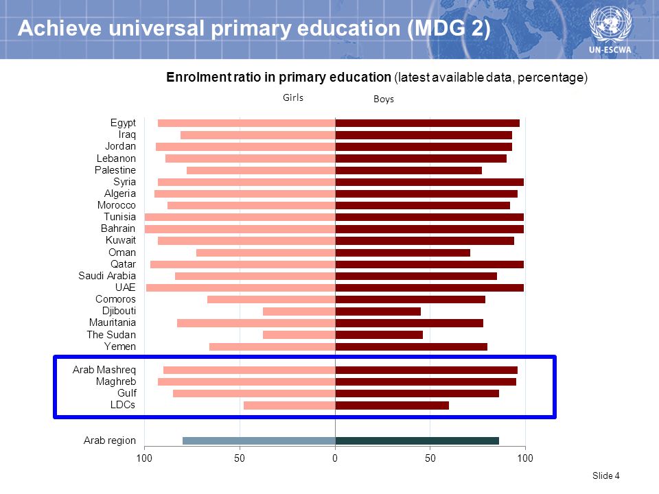 Achieve universal primary education (MDG 2) Slide 4 Enrolment ratio in primary education (latest available data, percentage)