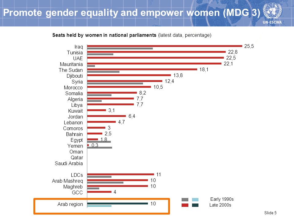 Promote gender equality and empower women (MDG 3) Slide 5 Seats held by women in national parliaments (latest data, percentage)