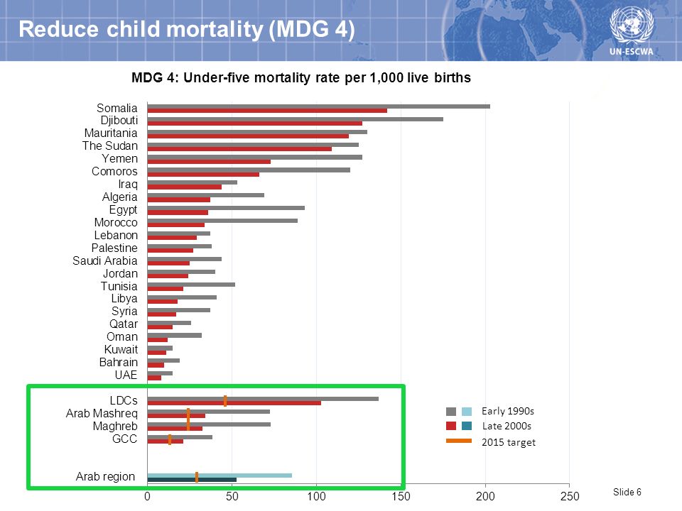 Reduce child mortality (MDG 4) Slide 6