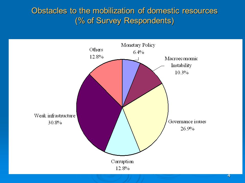 4 Obstacles to the mobilization of domestic resources (% of Survey Respondents)