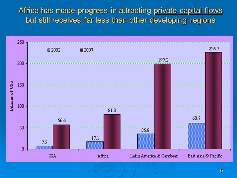 5 Africa has made progress in attracting private capital flows but still receives far less than other developing regions