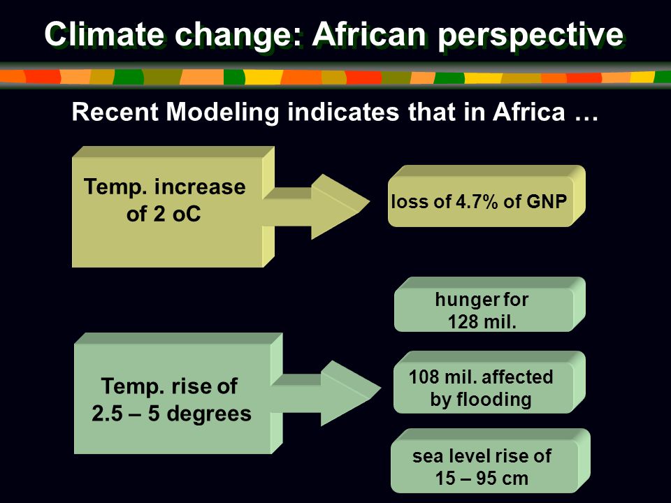 Climate change: African perspective Recent Modeling indicates that in Africa … loss of 4.7% of GNP Temp.