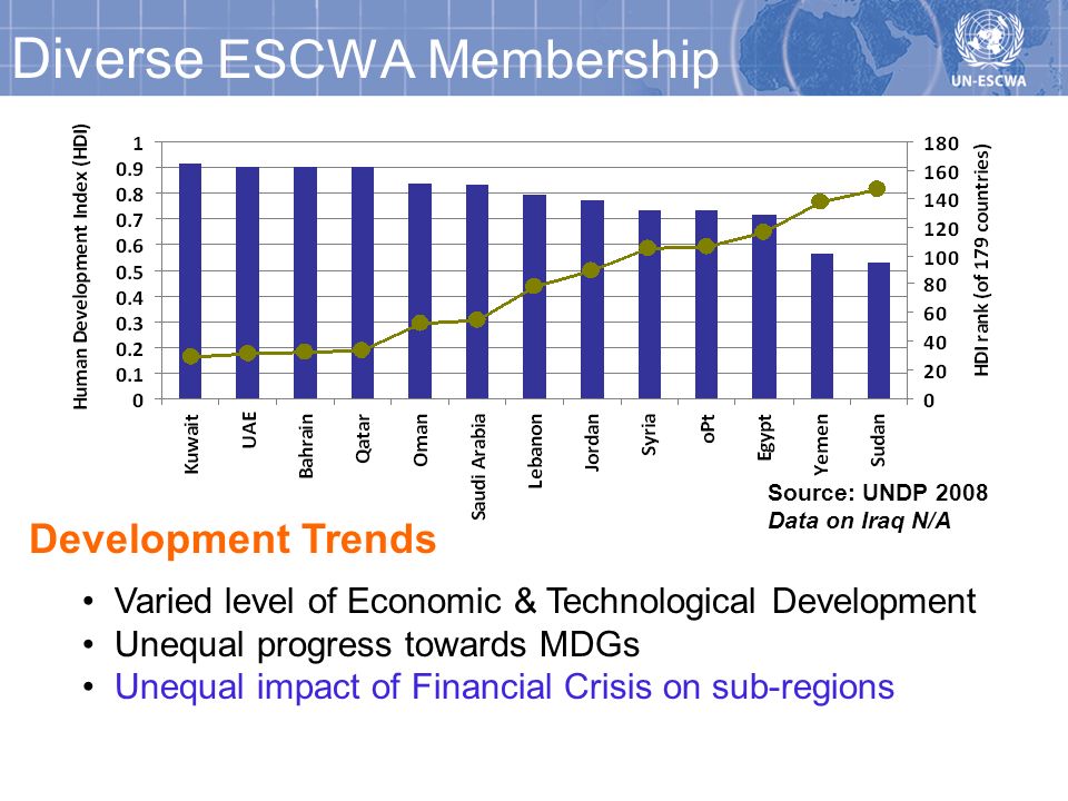Diverse ESCWA Membership Development Trends Varied level of Economic & Technological Development Unequal progress towards MDGs Unequal impact of Financial Crisis on sub-regions Source: UNDP 2008 Data on Iraq N/A