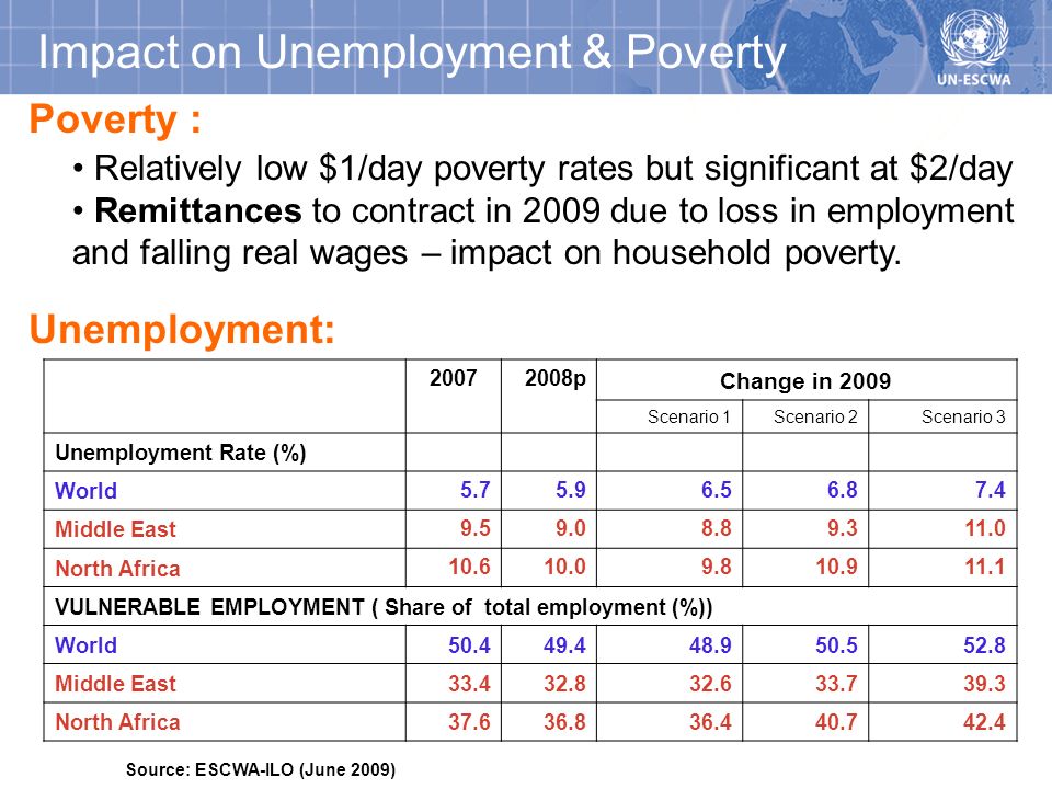 Impact on Unemployment & Poverty p Change in 2009 Scenario 1Scenario 2Scenario 3 Unemployment Rate (%) World Middle East North Africa VULNERABLE EMPLOYMENT ( Share of total employment (%)) World Middle East North Africa Source: ESCWA-ILO (June 2009) Poverty : Unemployment: Relatively low $1/day poverty rates but significant at $2/day Remittances to contract in 2009 due to loss in employment and falling real wages – impact on household poverty.
