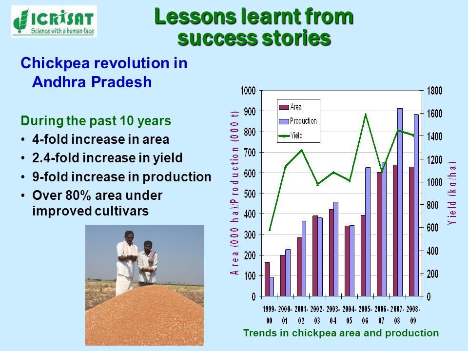 Lessons learnt from success stories Chickpea revolution in Andhra Pradesh During the past 10 years 4-fold increase in area 2.4-fold increase in yield 9-fold increase in production Over 80% area under improved cultivars Trends in chickpea area and production