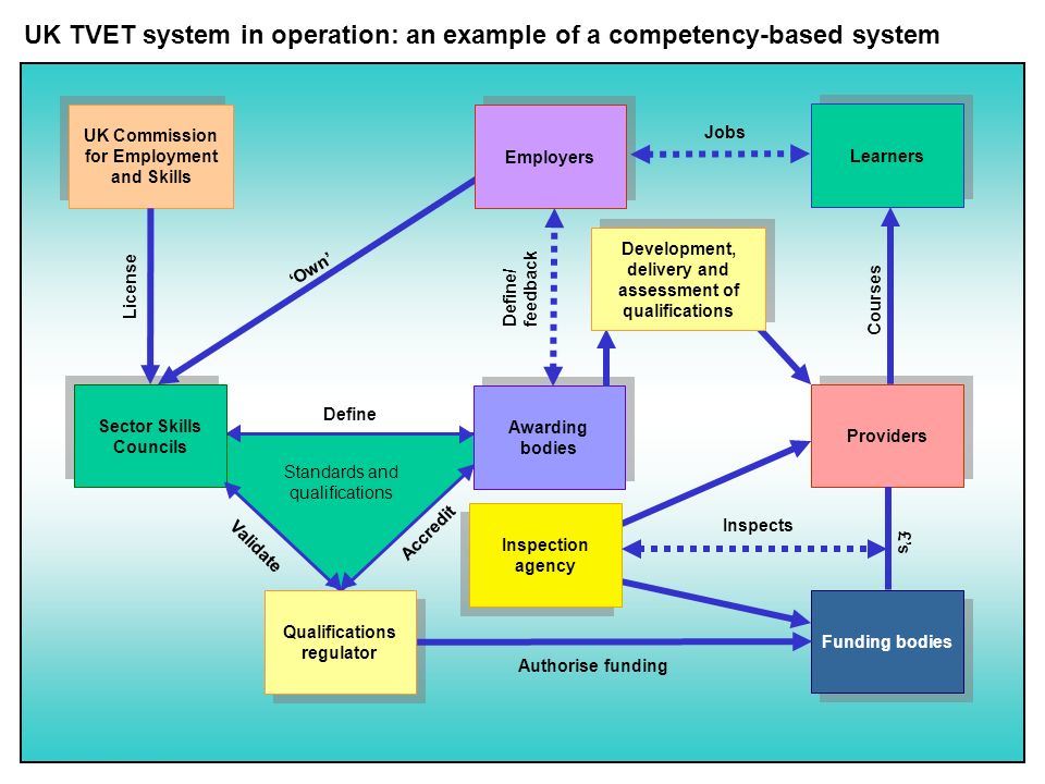 UK Commission for Employment and Skills Sector Skills Councils Standards and qualifications Awarding bodies Define Accredit Validate Qualifications regulator License Own Employers Define/ feedback Learners Jobs Providers Courses Development, delivery and assessment of qualifications Funding bodies Authorise funding Inspection agency £s Inspects UK TVET system in operation: an example of a competency-based system