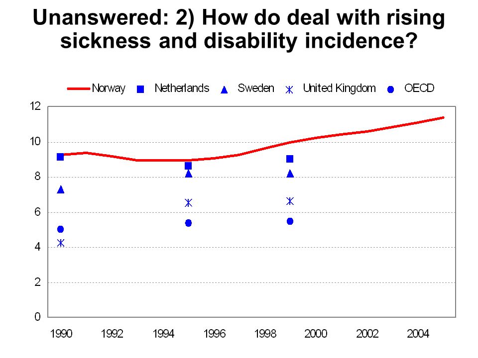 Source: EULFS. Unanswered: 2) How do deal with rising sickness and disability incidence