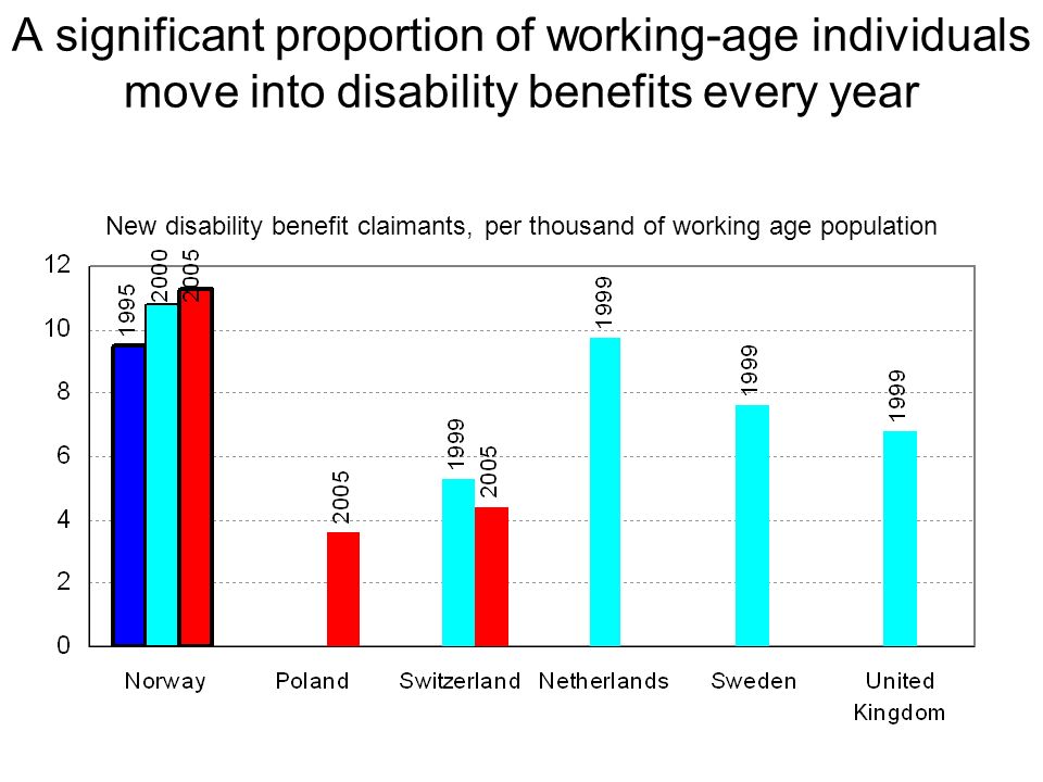 A significant proportion of working-age individuals move into disability benefits every year New disability benefit claimants, per thousand of working age population Source: National insurance authorities: NIA (Norway), IV (Switzerland) and ZUS (Poland).