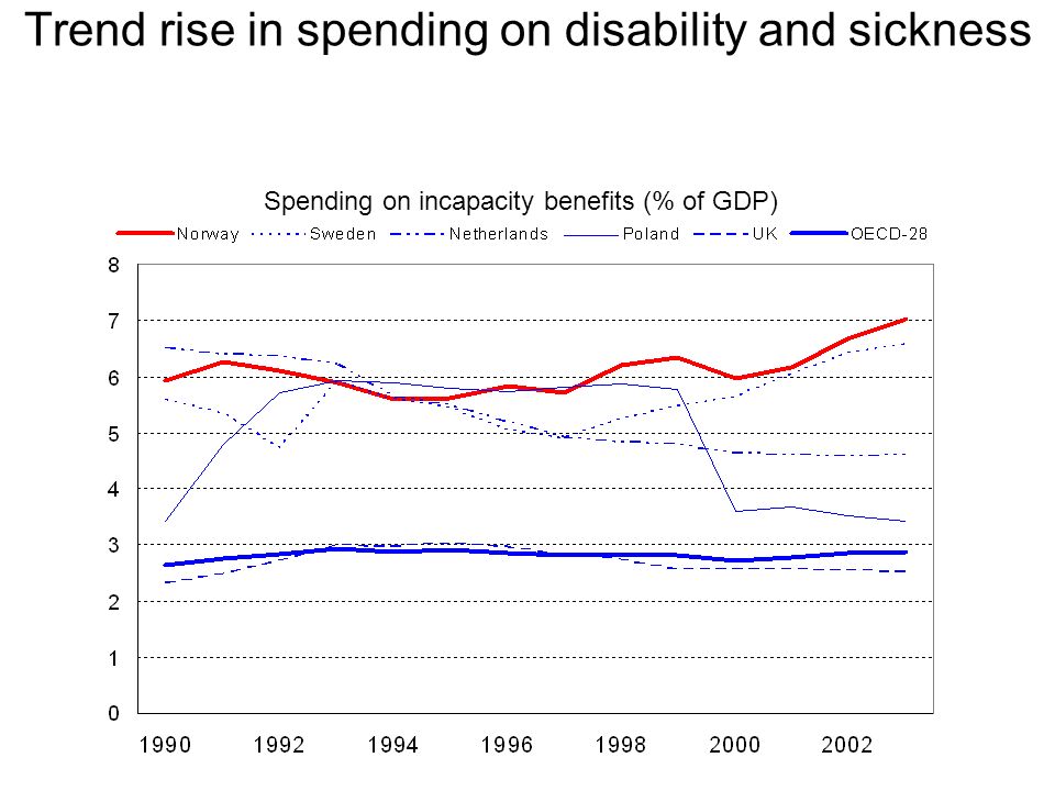 Trend rise in spending on disability and sickness Spending on incapacity benefits (% of GDP)