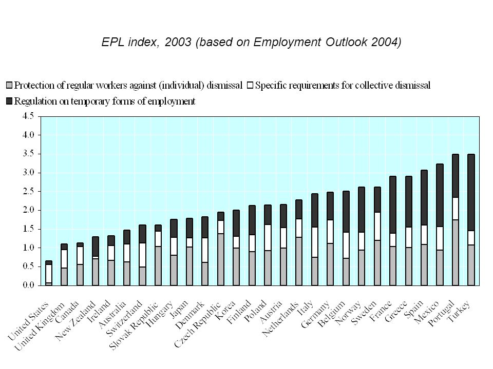 EPL index, 2003 (based on Employment Outlook 2004)