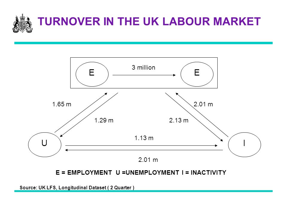 TURNOVER IN THE UK LABOUR MARKET 2.13 m1.29 m 1.65 m 2.01 m 1.13 m E IU 2.01 m 3 million E E = EMPLOYMENT U =UNEMPLOYMENT I = INACTIVITY Source: UK LFS, Longitudinal Dataset ( 2 Quarter )
