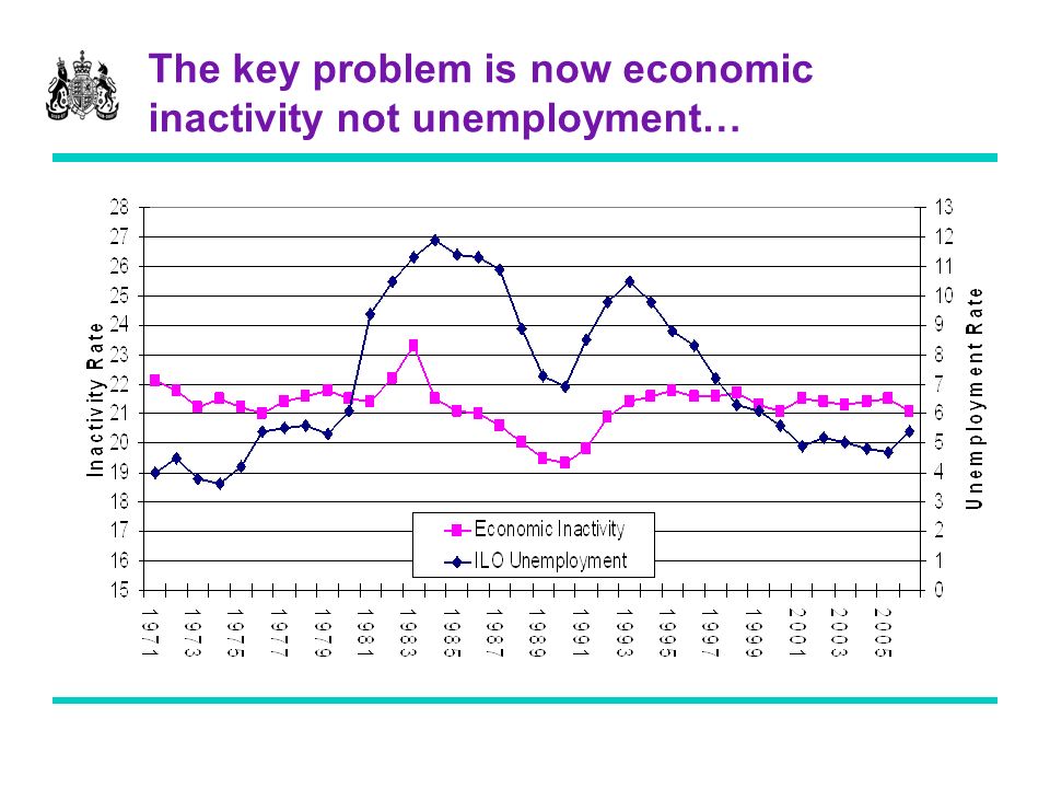 The key problem is now economic inactivity not unemployment…