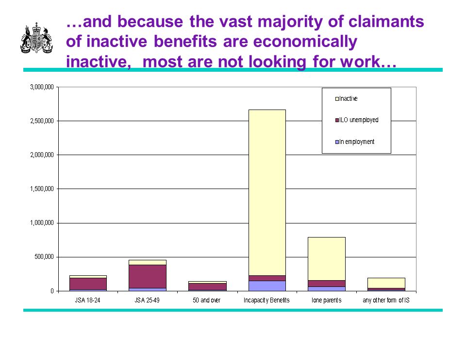 …and because the vast majority of claimants of inactive benefits are economically inactive, most are not looking for work…