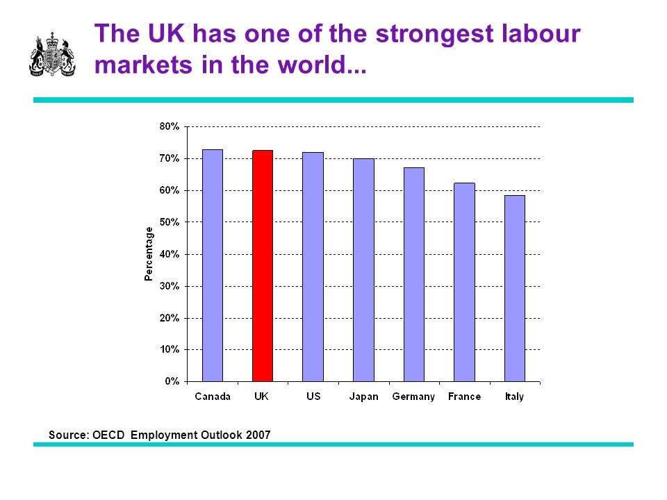 The UK has one of the strongest labour markets in the world... Source: OECD Employment Outlook 2007