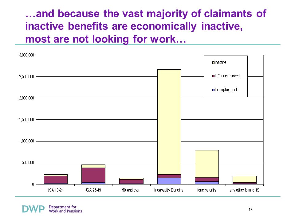 13 …and because the vast majority of claimants of inactive benefits are economically inactive, most are not looking for work…