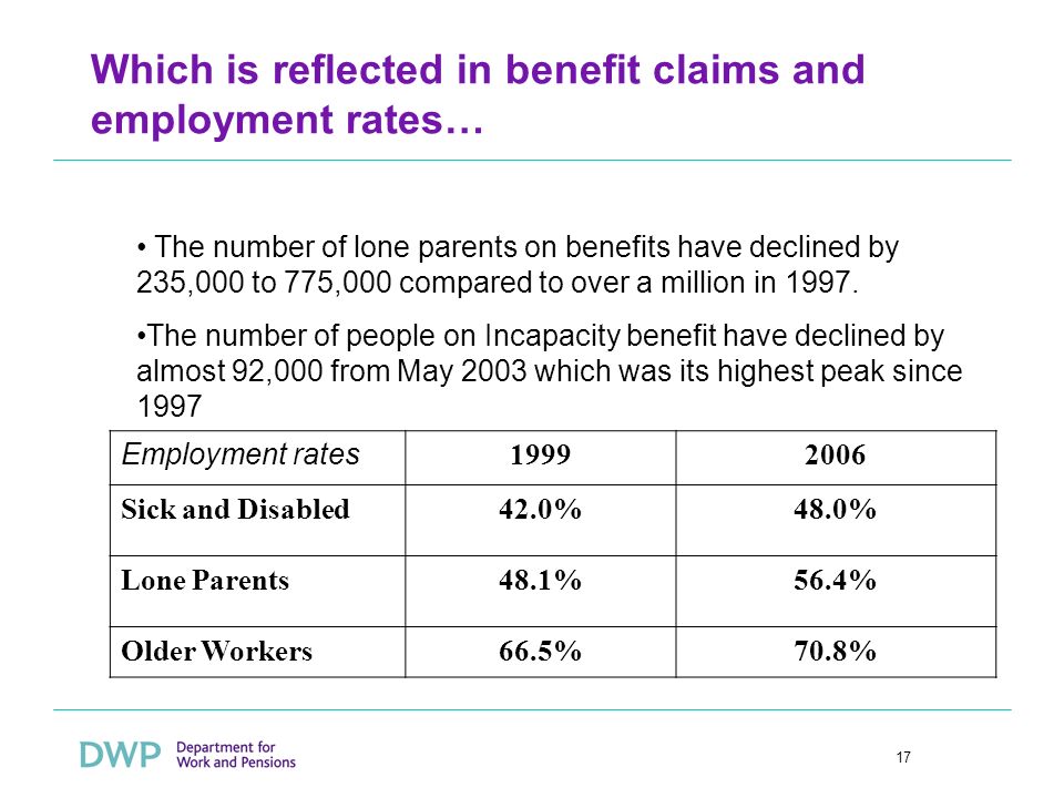 17 Which is reflected in benefit claims and employment rates… The number of lone parents on benefits have declined by 235,000 to 775,000 compared to over a million in 1997.
