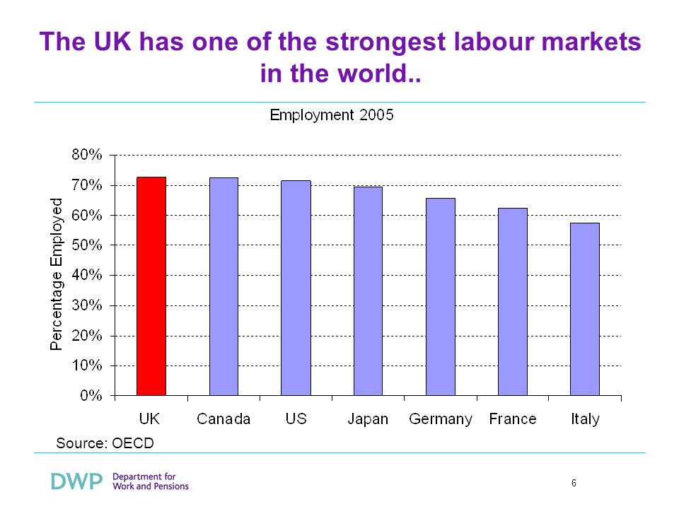 6 The UK has one of the strongest labour markets in the world.. Source: OECD