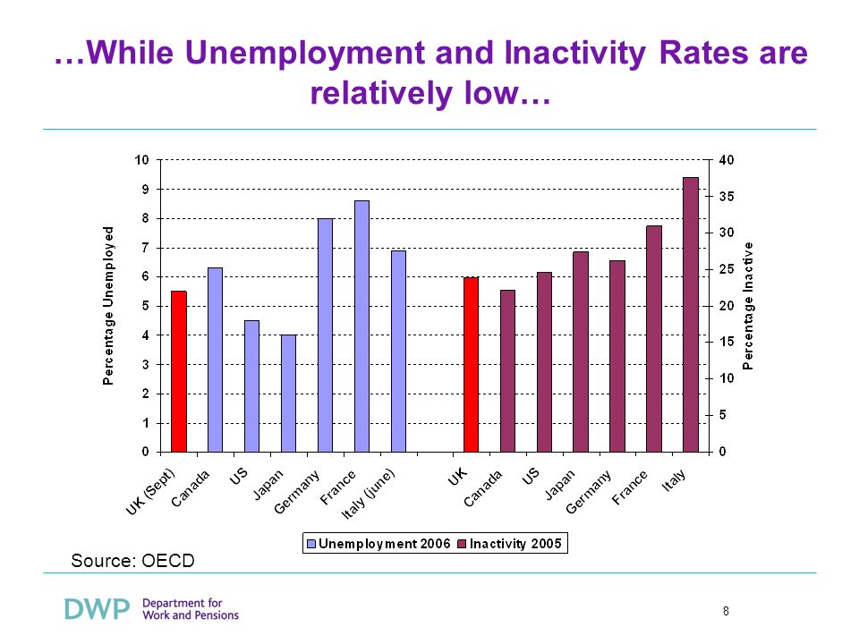 8 …While Unemployment and Inactivity Rates are relatively low… Source: OECD